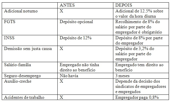 Tabela que compara antes e depois das medidas da PEC das Domésticas
