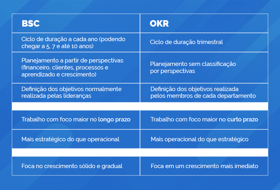 Principais diferenças entre BSC e OKR