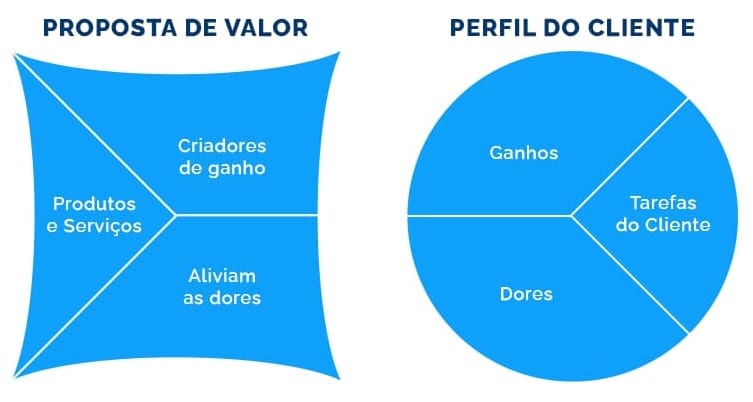 Proposta de Valor x Perfil do cliente no Canvas Proposta de Valor