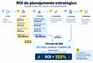infográfico que exemplifica como funciona o ROI do planejamento estratégico